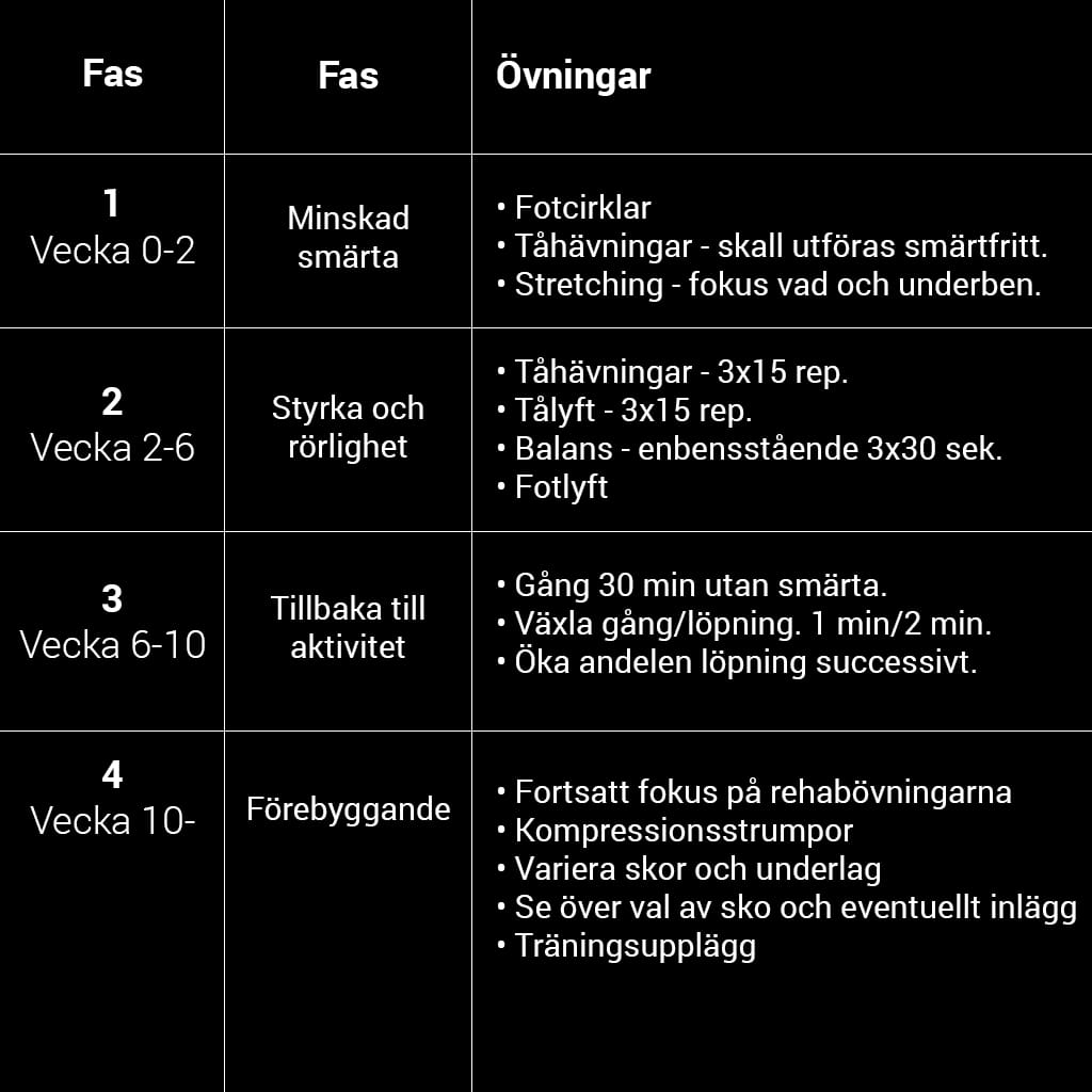 Rehab benhinneinflammation